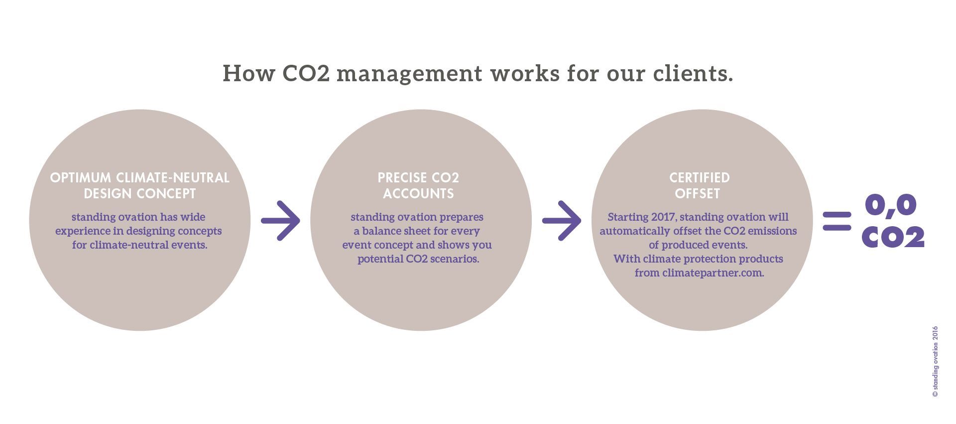 04_Nachhaltigkeit_Grafik_CO2_Management_E