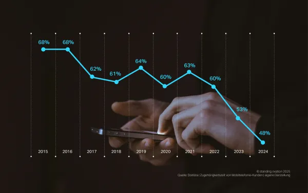 Zugehörigkeitszeit von Mobiltelefonie-Kunden