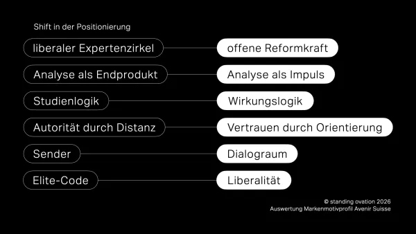 Avenir Suisse Positionierungs Shift