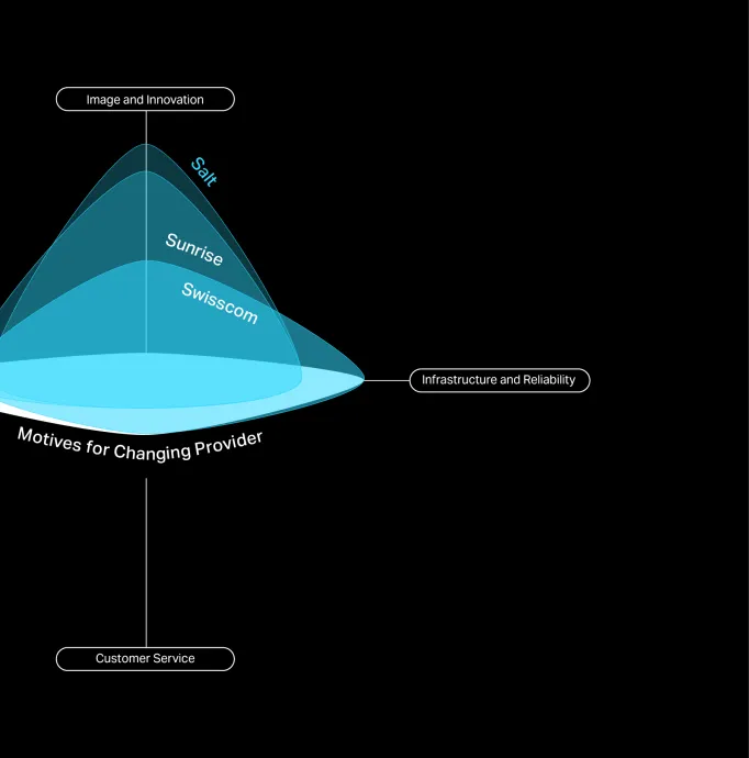 Motives for changing provider