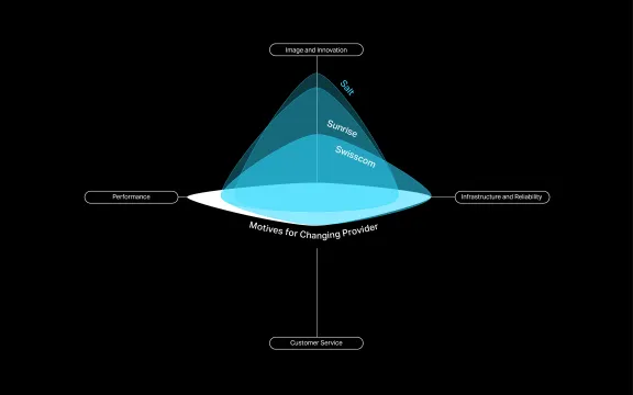 Motives for changing provider